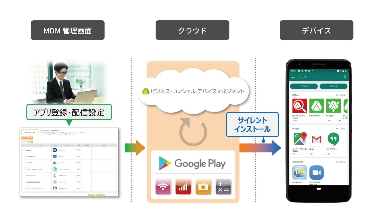 ソフトバンク発MDMサービスは、クラウドを介してサイレントインストールが可能です。従業員、貸与者が使用する社用端末（デバイス）へ、自動インストール設定を行うことができます。