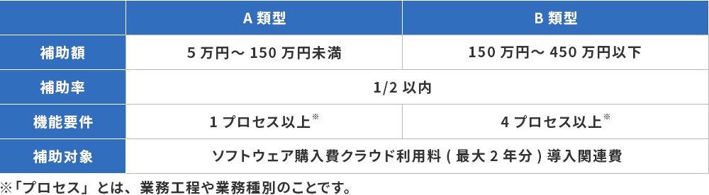 IT導入補助金の図